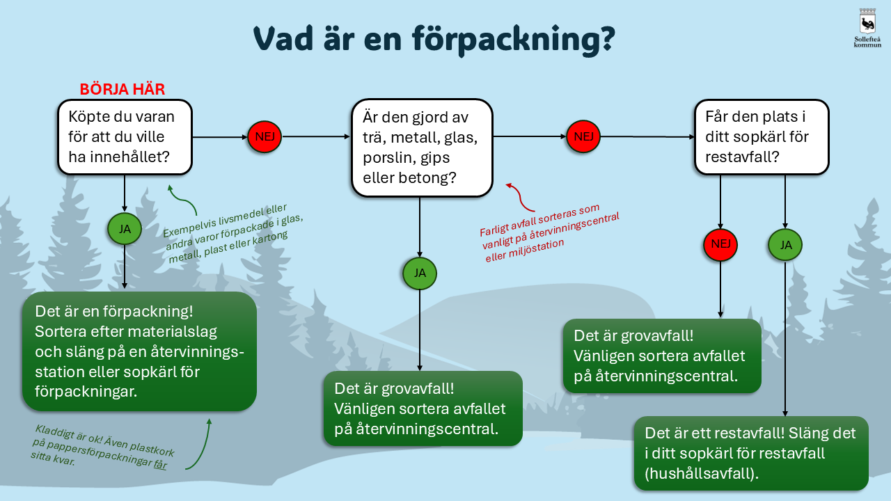 Flödesschema förpackning