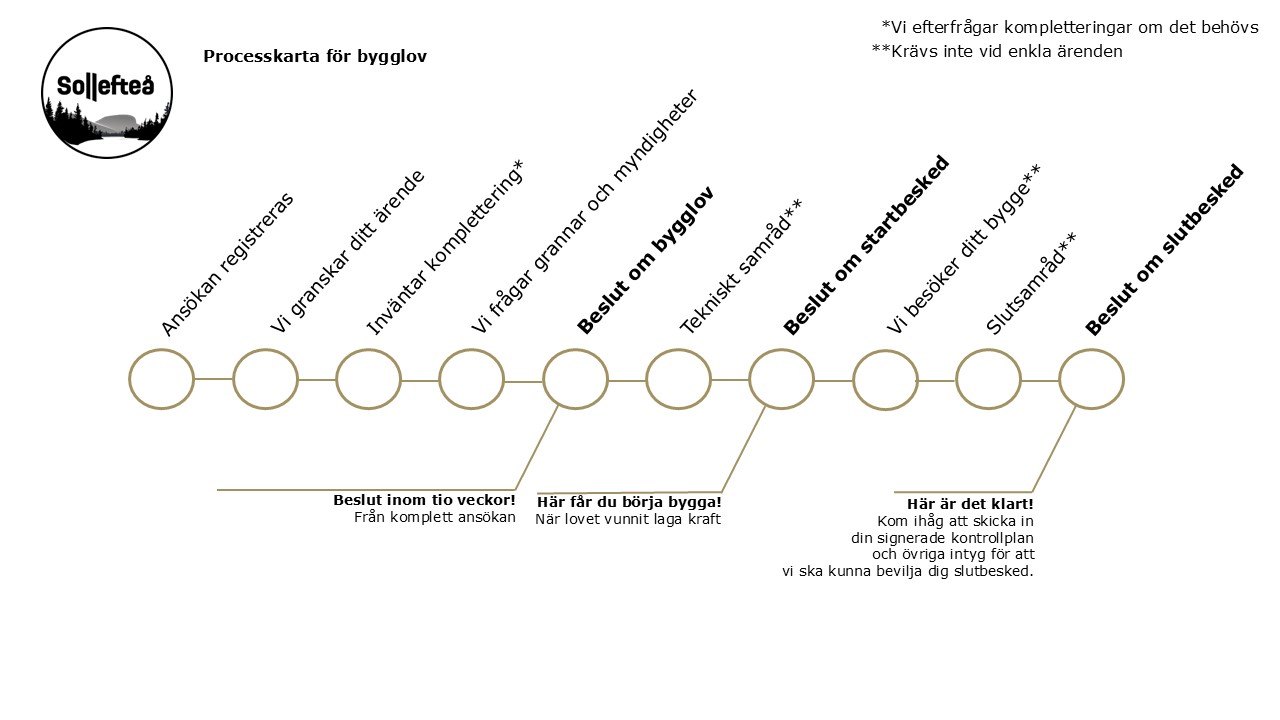 Processkarta för bygglov