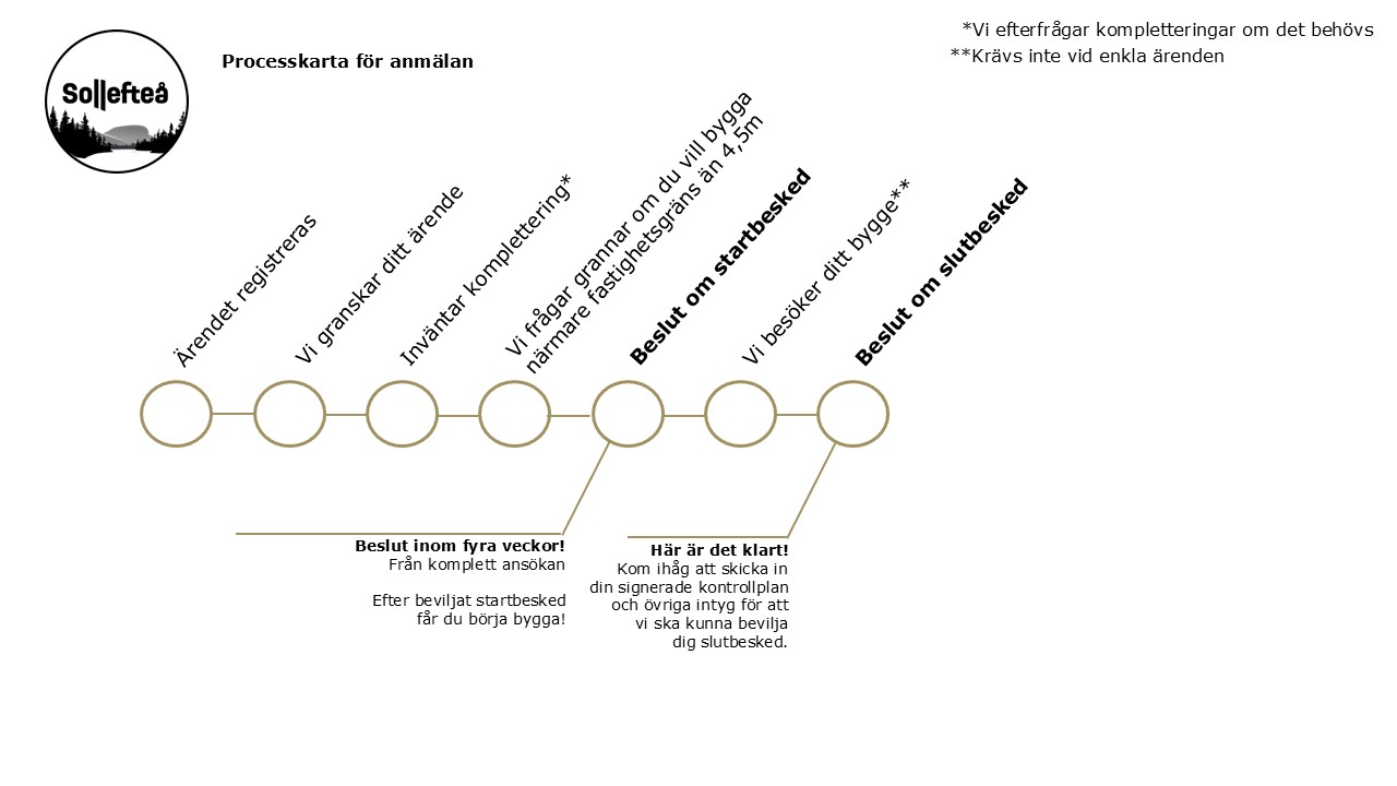 Processkarta för anmälan