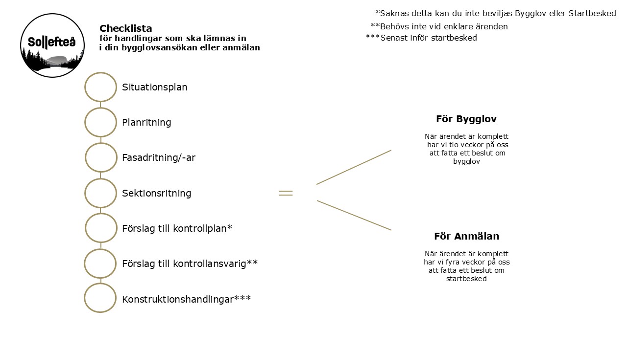 Checklista för handlingar som ska lämnas in i din bygglovsansökan eller anmälan